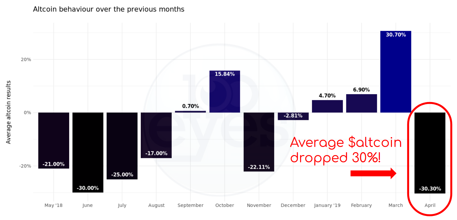 Read why over 93% of all altcoins went down in April. This has been the worst month in over a year!
