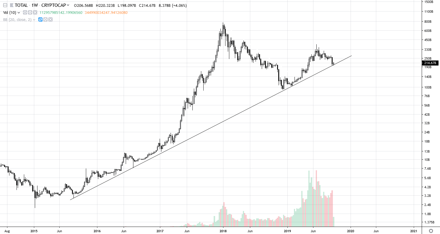 Read about the sixth month of consecutive drops in altcoin prices. A trendline support is being formed on the market cap, will we finally see a reversal?