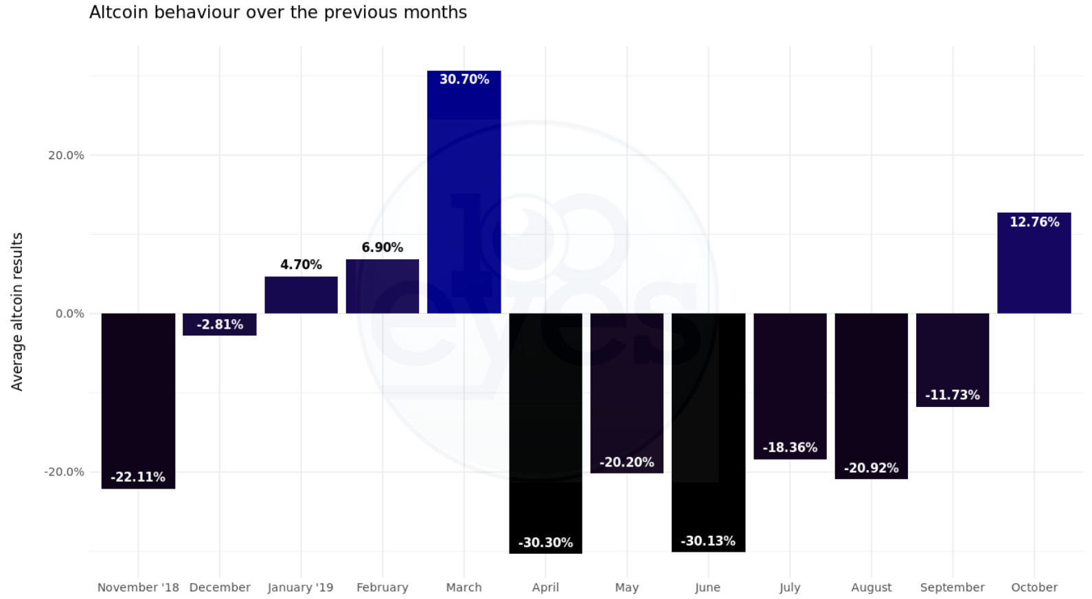 After six consecutive months of declining prices, the crypto market finally showed some life in October. Bitcoin gained 10.8% this month