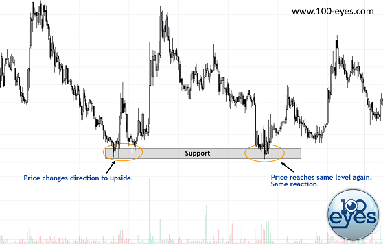An example where a horizontal support zone could've been used for a successful long trade