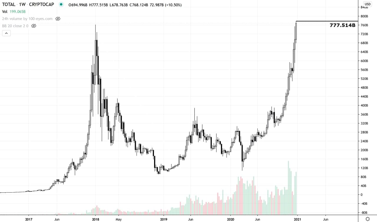 In October Bitcoin gained 29.5%, in November Bitcoin gained 40.6%, and in December Bitcoin gained 49.2%! What an amazing way to end 2020!