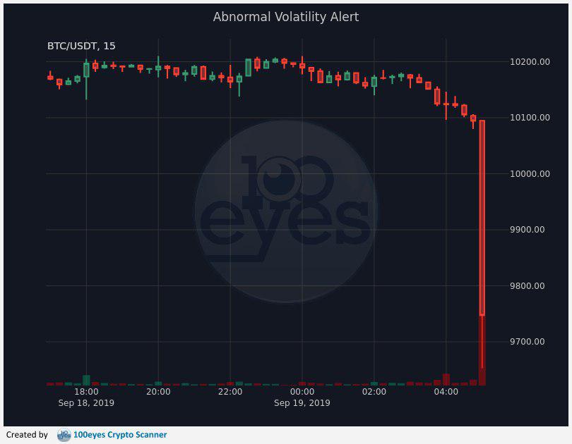An example of the free crypto scanner calling out an Abnormal Volatility Alert on BTC/USDT