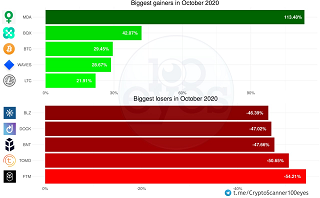 This month (October) we have seen Bitcoin make a massive run, gaining 29.5%! Bitcoin dominance skyrocketed and altcoins suffered. On average Bitcoin ...