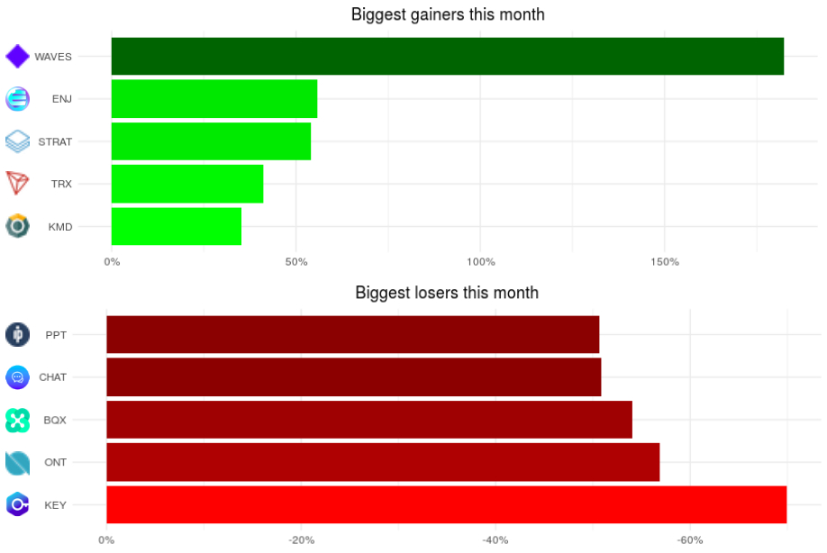 Read about the December crypto market performance and which coins had the highest gains and losses.