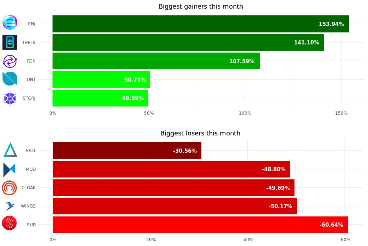 Read about the February crypto market performance and which coins had the highest gains and losses.