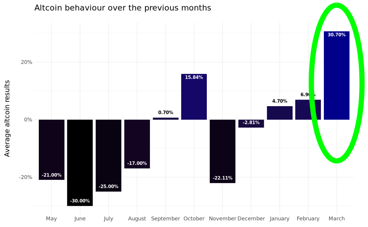 Read about the March crypto market performance and which coins had the highest gains and losses.