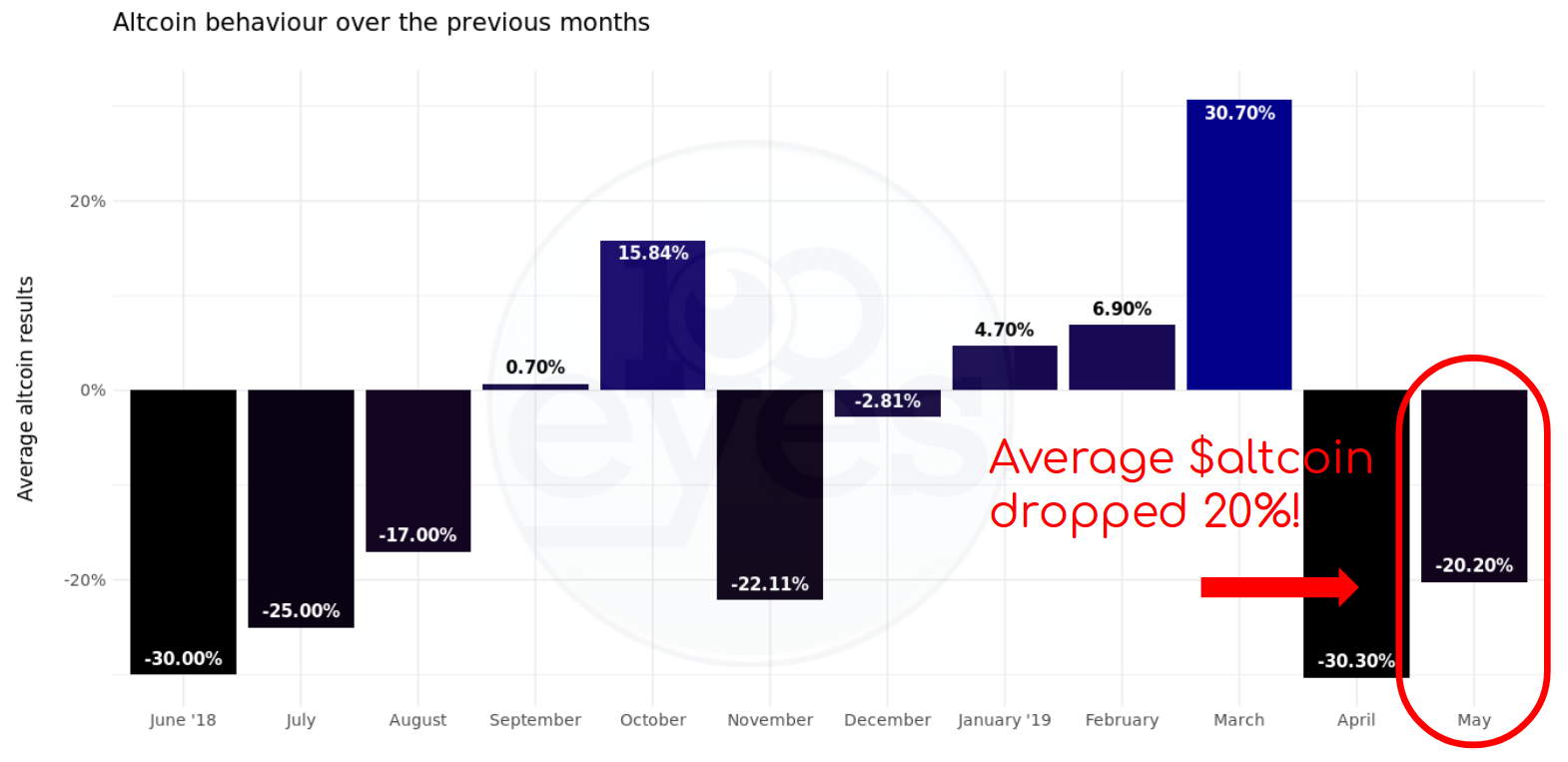 Read why over 92% of all altcoins went down in May. April and May have been the worst months of 2019!