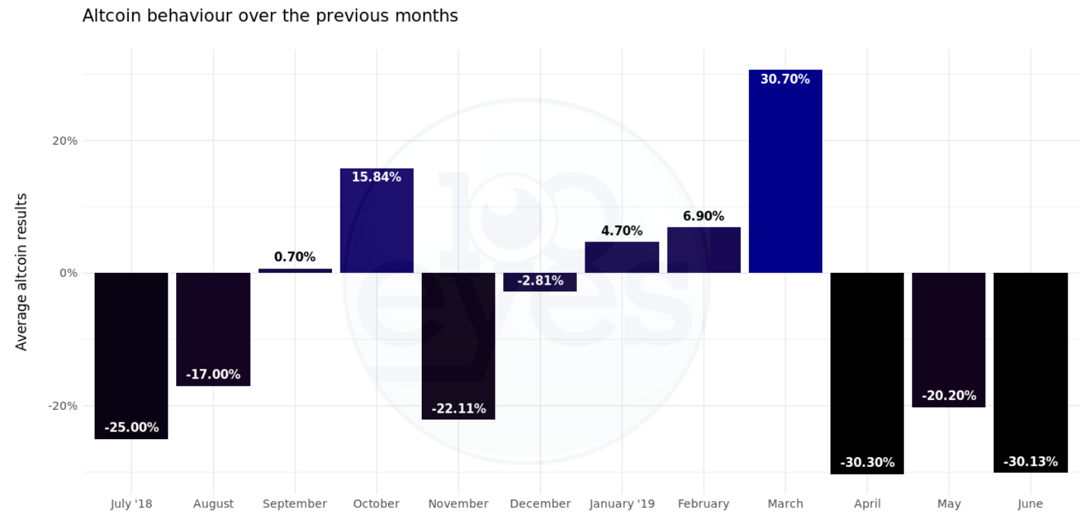 Read why over 94% of all altcoins went down in June. June continues the horrible start of 2019!