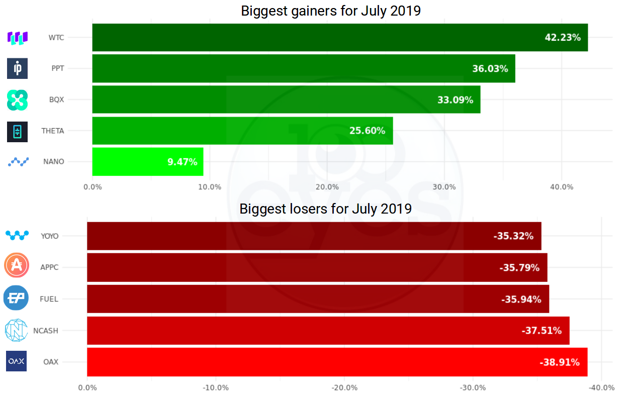 Read why over 95% of all altcoins went down in July. July continues the horrible start of 2019!