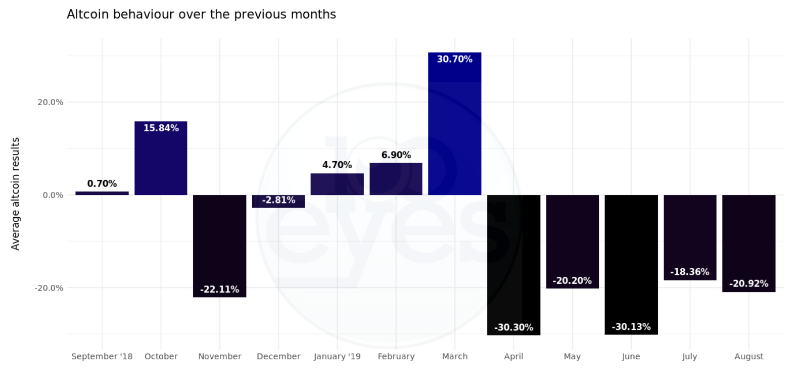 Read why over 94% of all altcoins went down in August. August continues the horrible start of 2019!