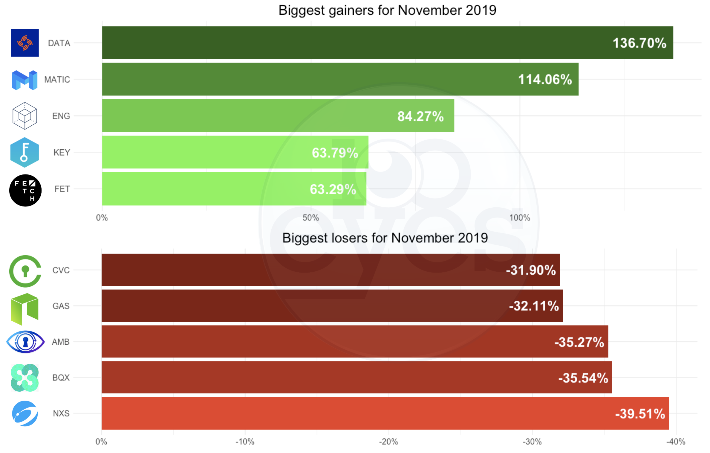 Bitcoin dropped 15.28%, and altcoins dropped 3.3% on average. Overall only 30% of altcoins had a positive month.