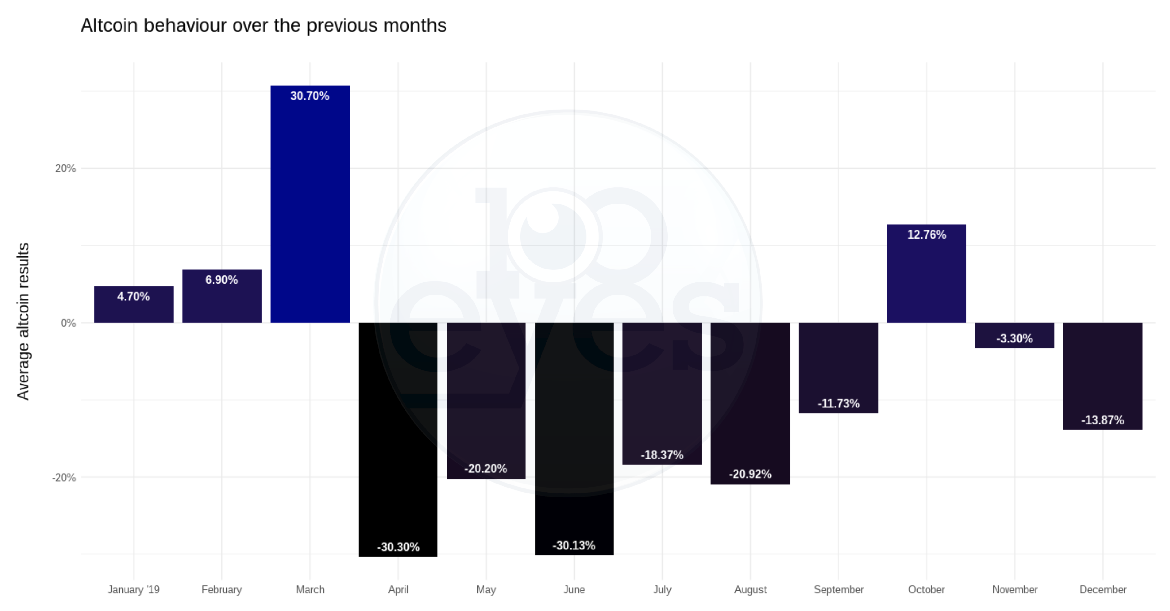 Unfortunately, the year did not end well at all. Although Bitcoin moved sideways (-1.84%), altcoins performed very poorly.