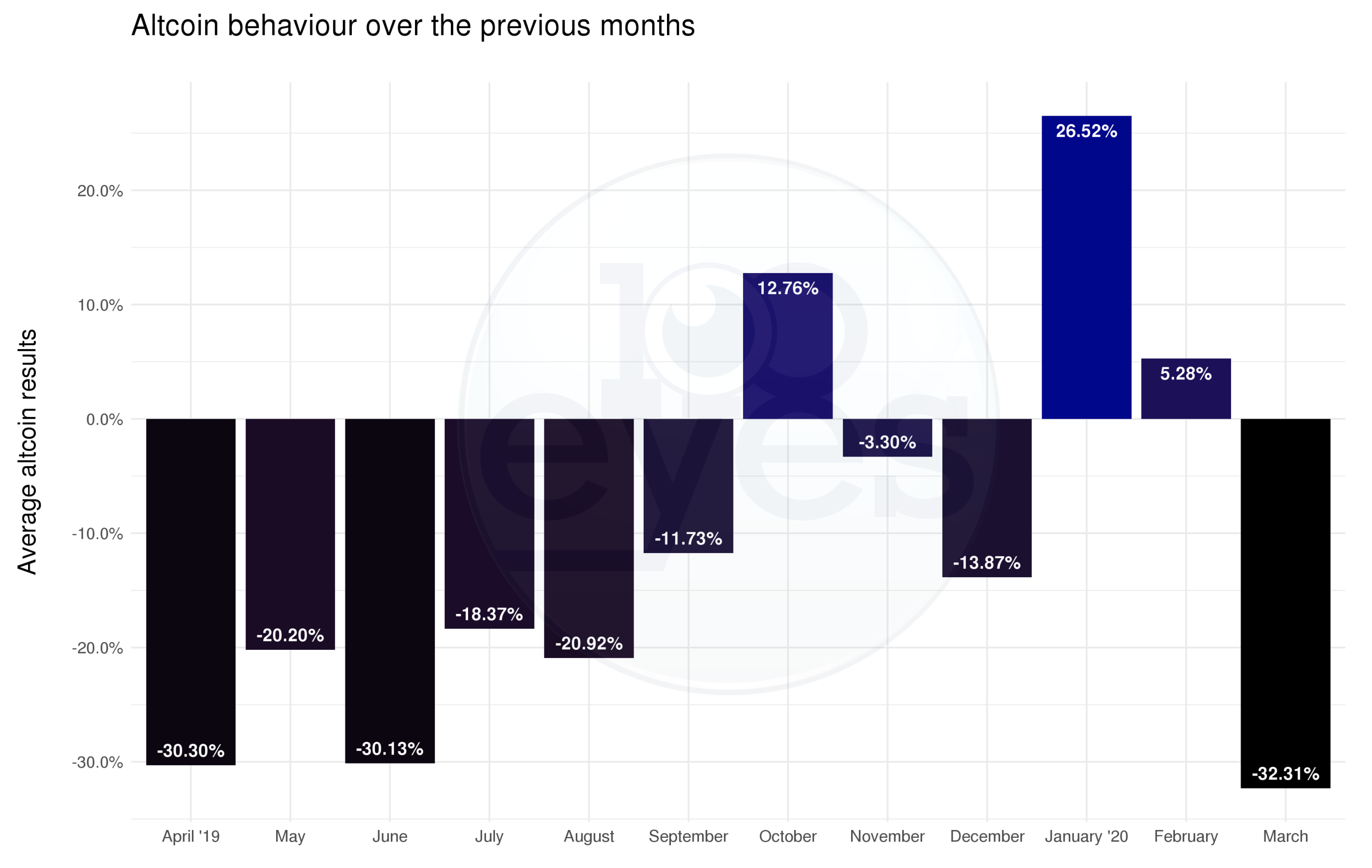 98% of all cryptocurrencies declined in value, Bitcoin dropped 25%. Also worth to mention: Bitcoin printed one of the most volatile daily candles in history