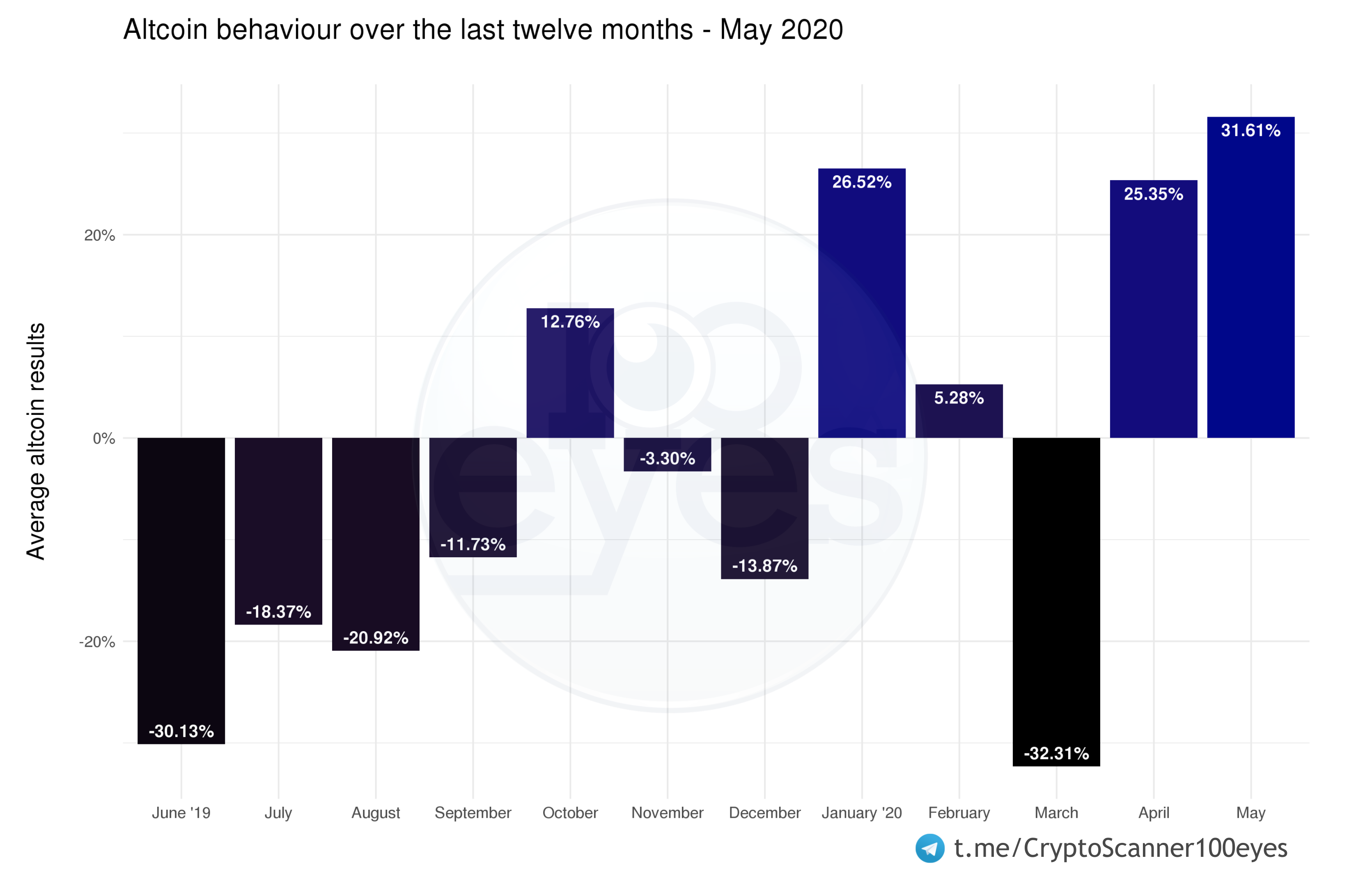 After the 36% gain in April, Bitcoin gained another 8.1% in May. Altcoins also performed very well and gained 31.61%! Overall 90.3% of all altcoins increased.