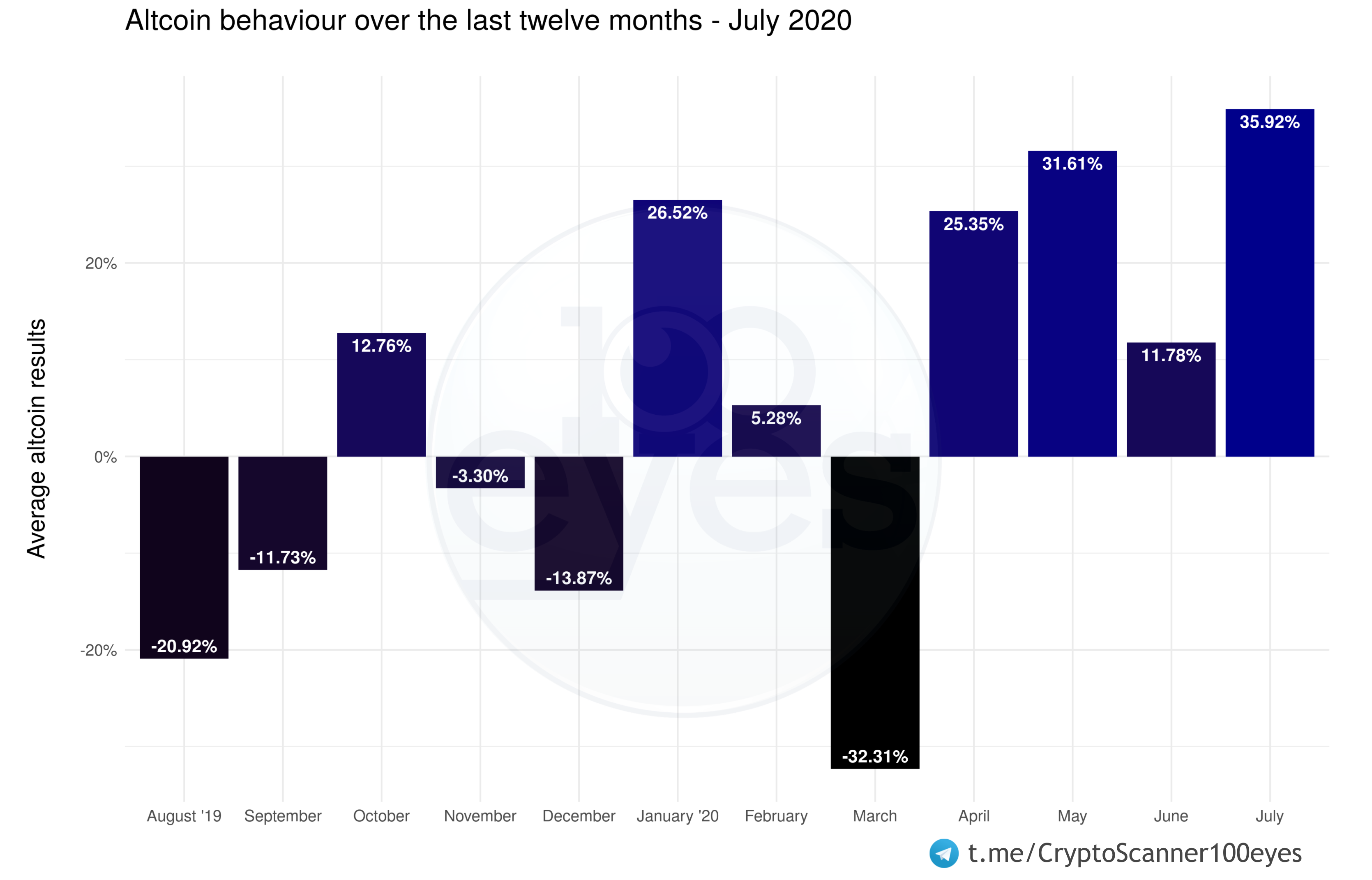 In July Bitcoin gained 24.2% and altcoins held their own very well, surprisingly. On average altcoins gained 35.9% in dollar value.