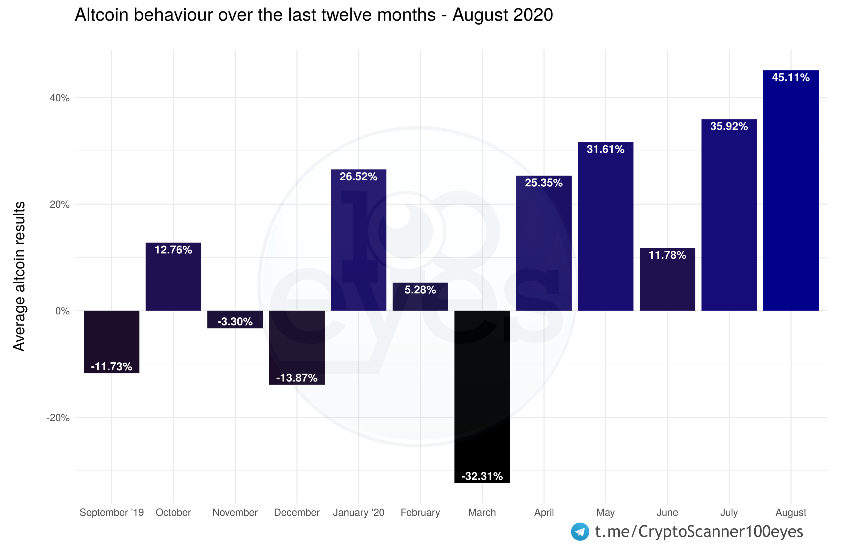 Altcoins had a massive “altcoin season”-like gain. Overall 95% of all altcoins had a positive month and on average altcoins gained over 45% in dollar value.