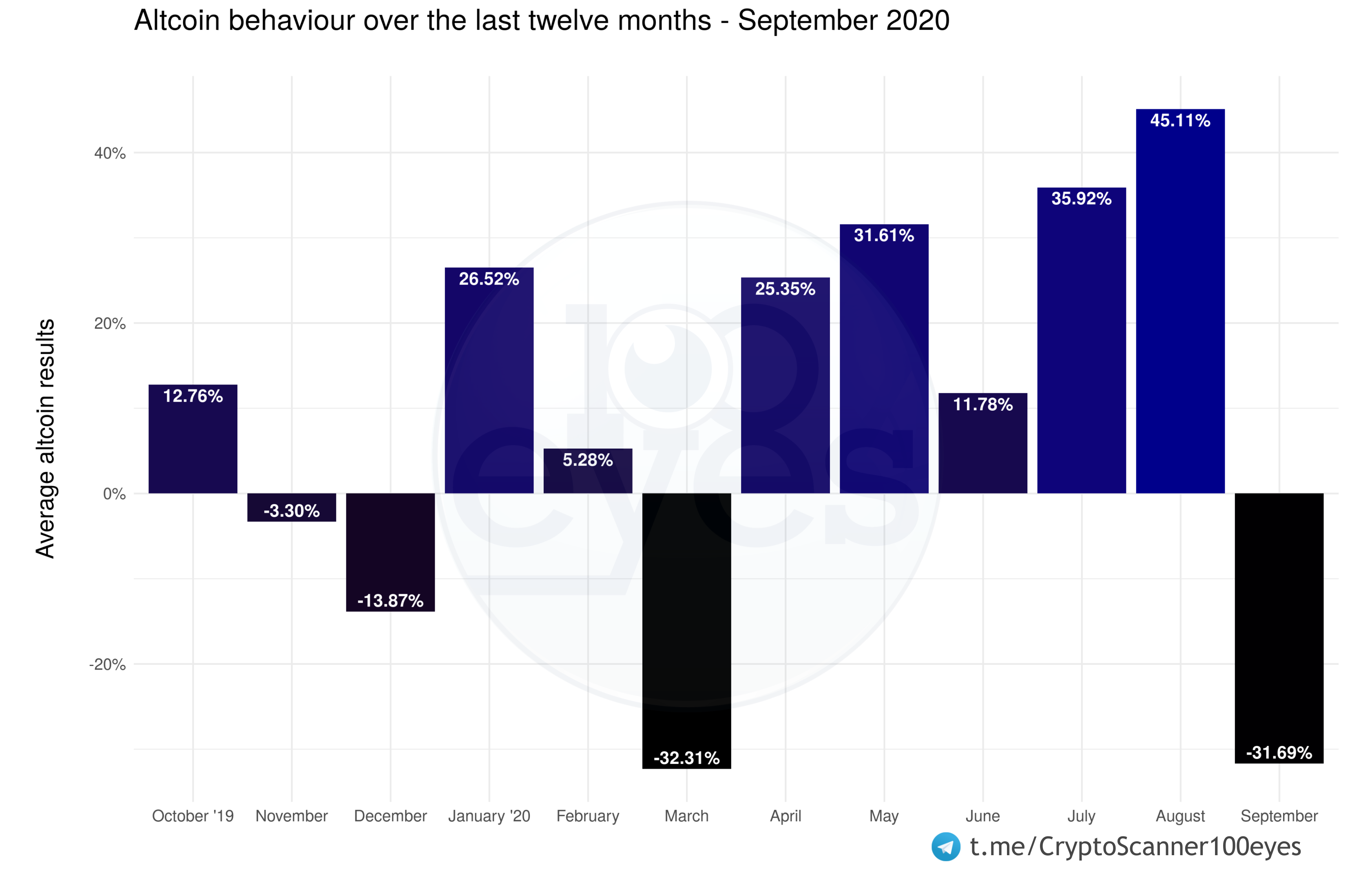 July and August were fantastic for both Bitcoin and the altcoin market. Unfortunately, it had to end in September…