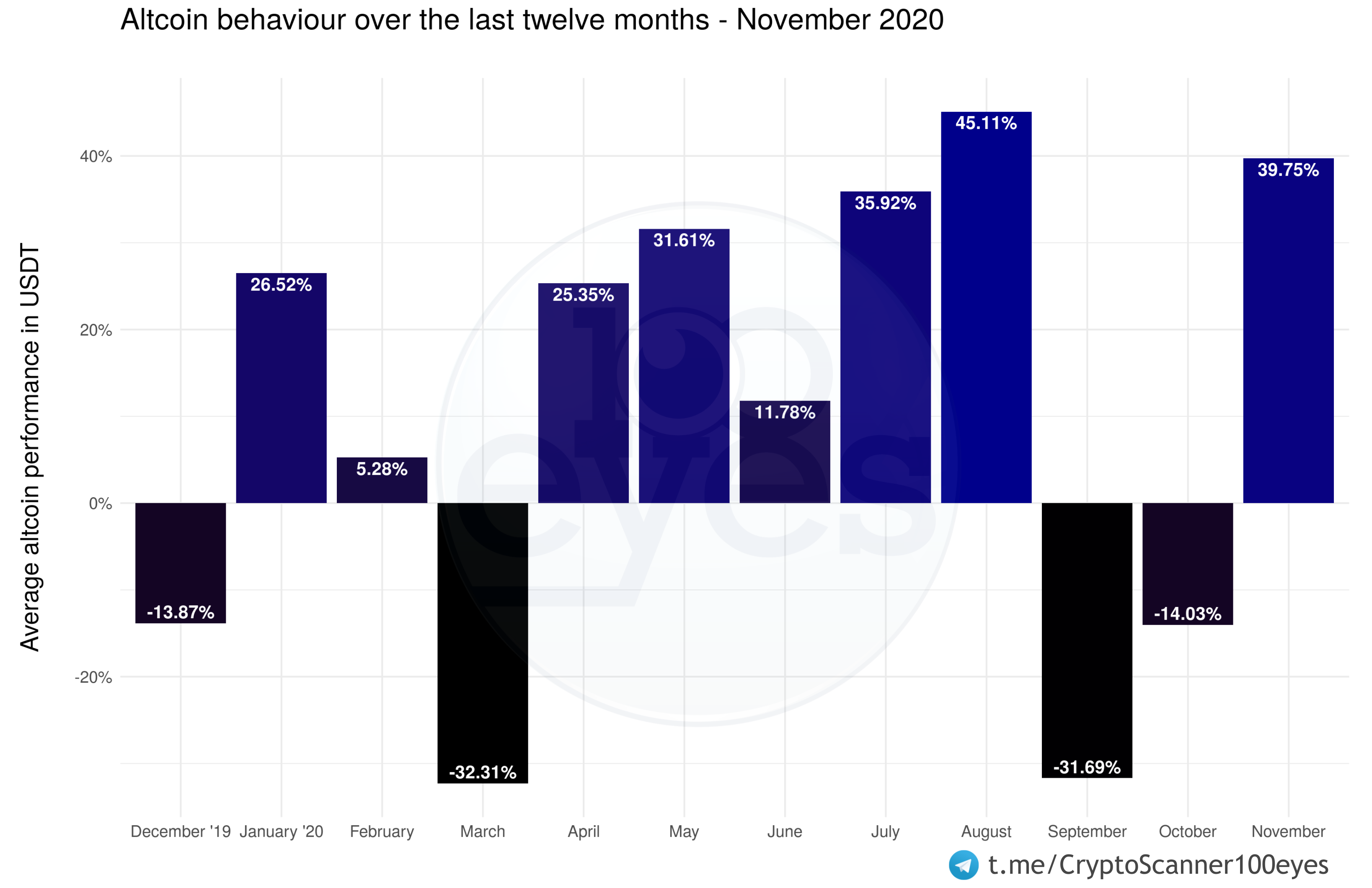 In November, Bitcoin absolutely skyrocketed and set a new ATH after gaining 40.6% in November. Bitcoin is back and looking stronger than ever.