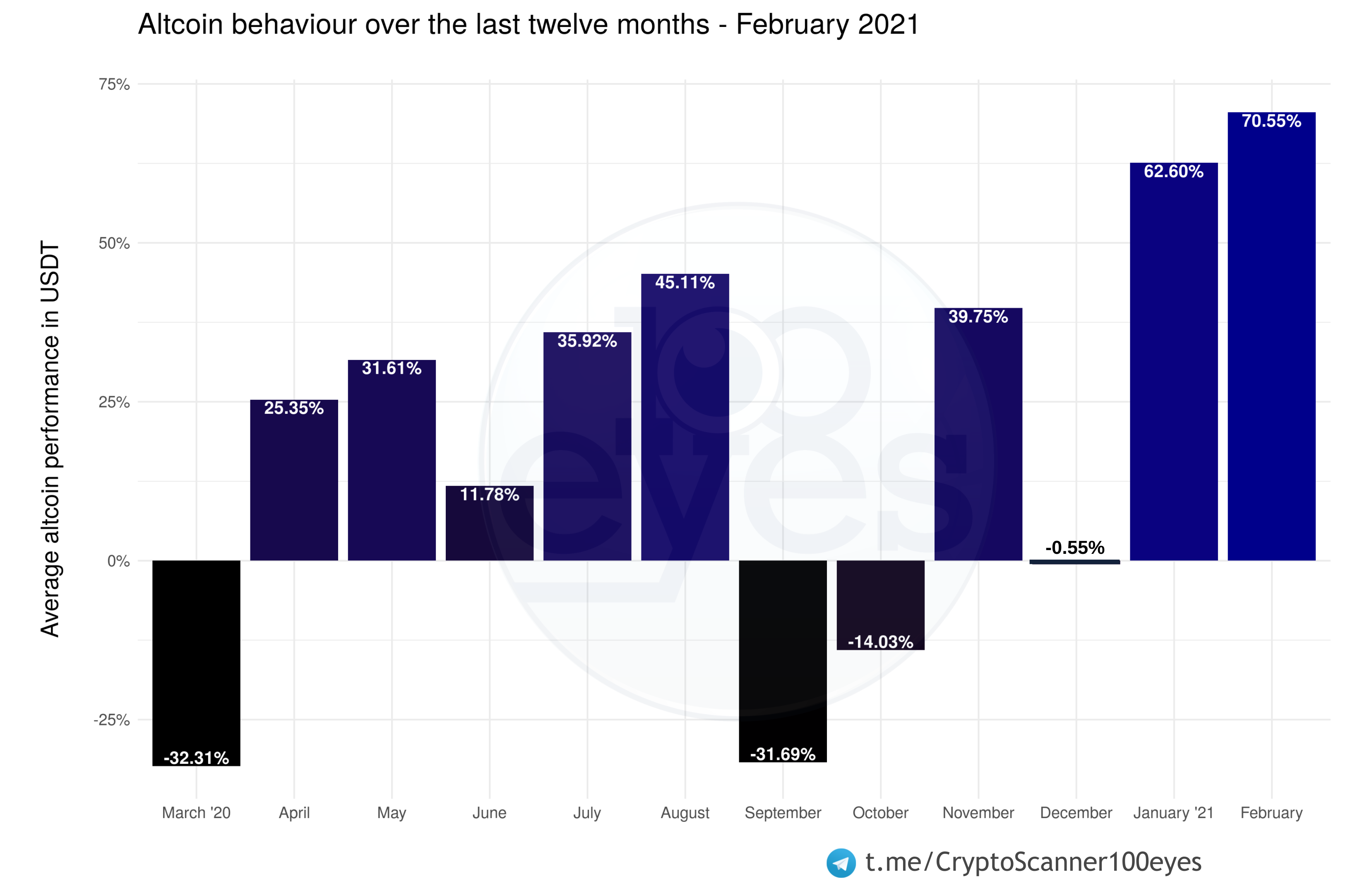 In contrast to the quite random pumps we’ve observed in January, altcoins started to show healthy growth in February