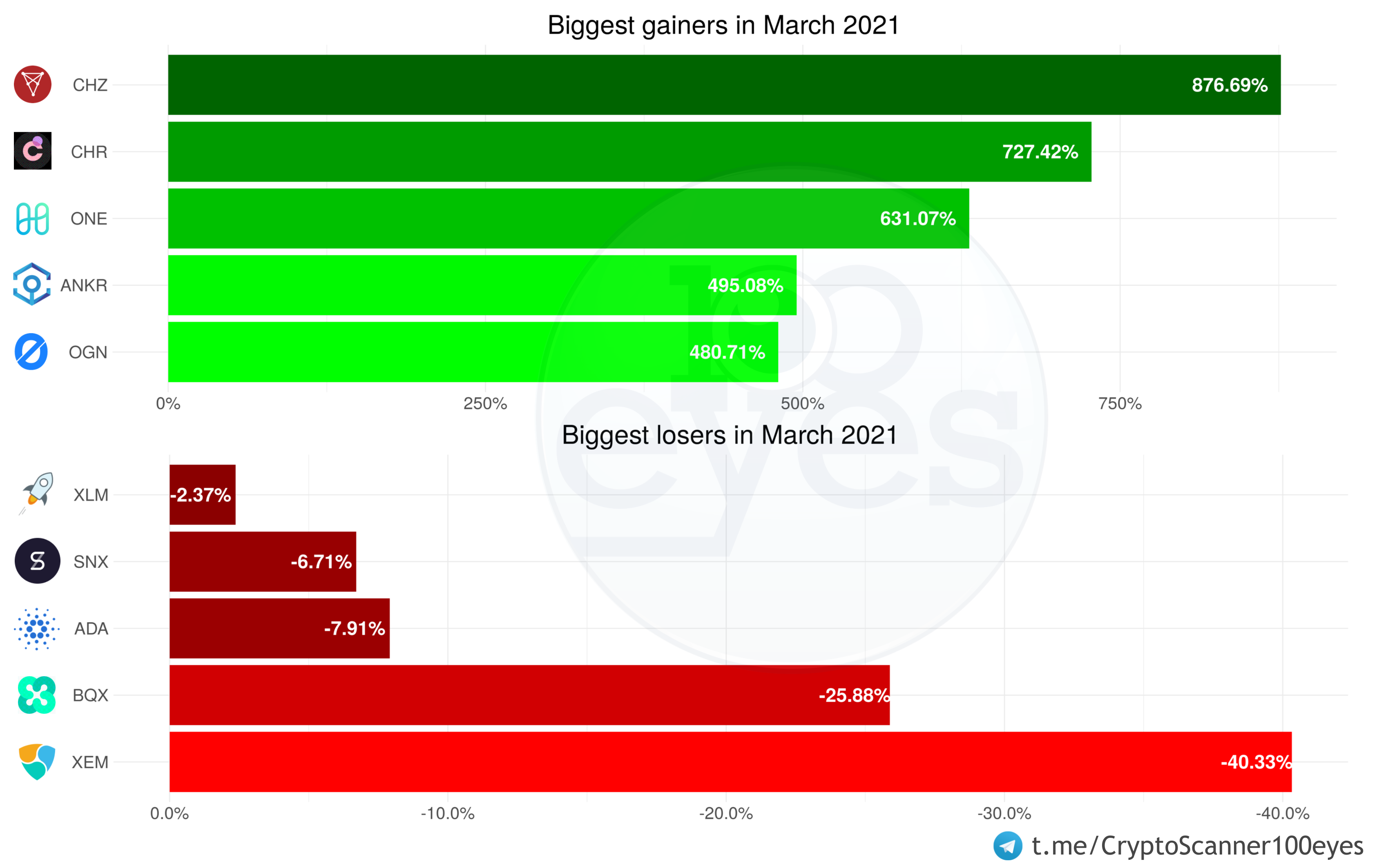 Bitcoin gained in value for the sixth consecutive month, an impressive 30.45% gain this month. Bitcoin’s current ATH is $61,844