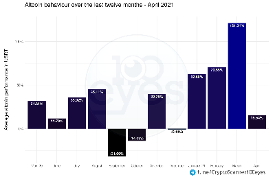 Altcoins slowed down a bit in April, gaining only 15.54% in dollar value. It’s still decent, but nothing compared to March. In March altcoins gained 121.3%.