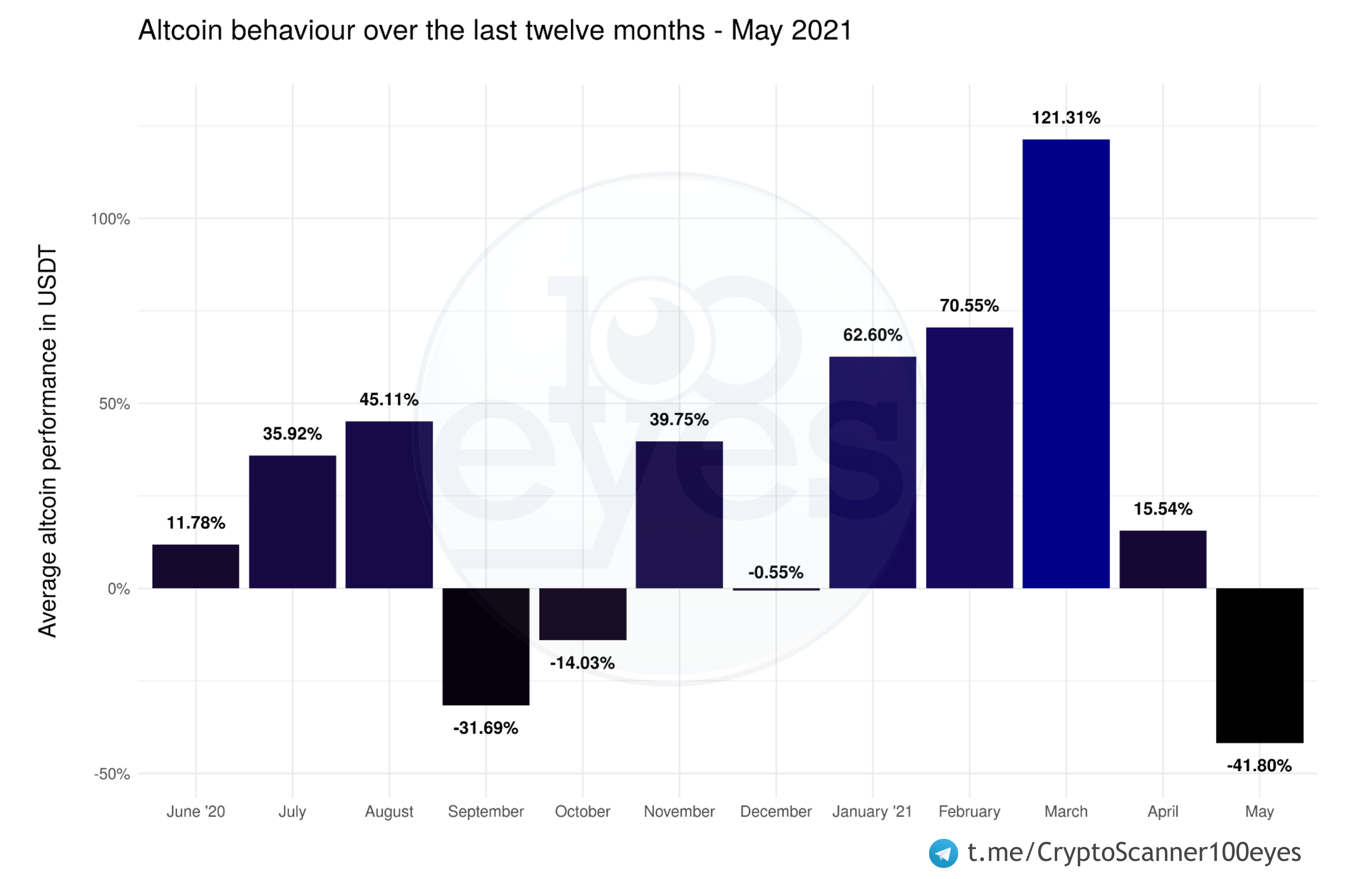 First of all, Bitcoin dropped 35% which was brutal. Bitcoin’s price is now 43% below its ATH.  Altcoins dropped even more in dollar value than Bitcoin.