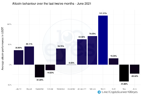 Bitcoin is now worth 5.9% less compared to a month ago and currently trades 46% below its ATH.