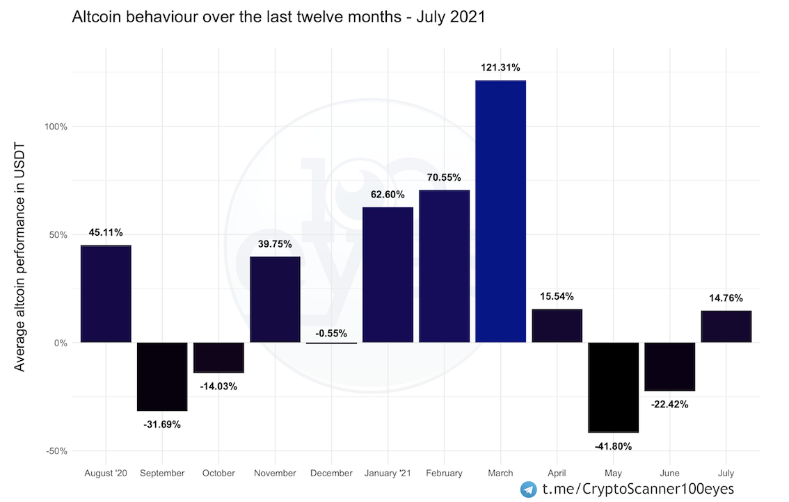 After three months of decline, in July Bitcoin’s price finally increased by 18.3%. Bitcoin currently trades 36% below its ATH.