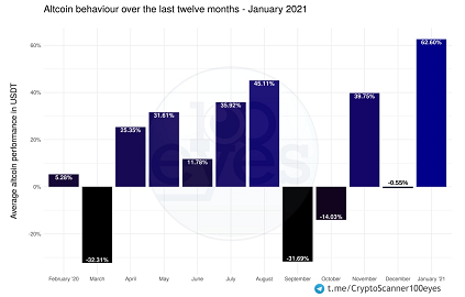 January was the fourth consecutive month Bitcoin increased in value, even though Bitcoin dropped 19% since its ATH of $41,950