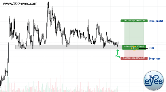 Using the long position tool from Tradingview you can immediately understand the risk and reward for your potential trades