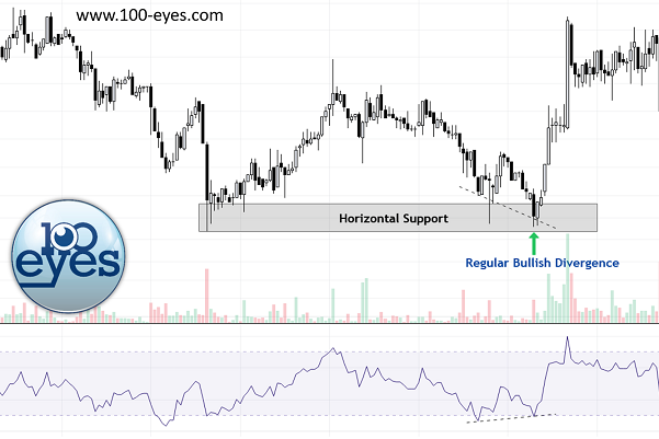 The bullish divergence on the RSI perfectly aligns with a horizontal support zone, providing a very high probability trading setup.