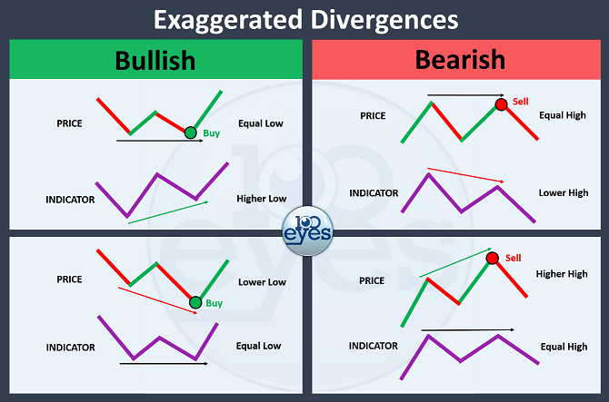 Using this cheatsheet you can quickly identify what kind of exaggerated divergence you are looking at