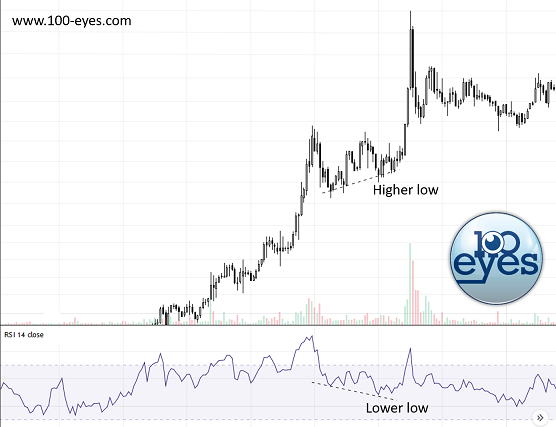 You can see an example here of a valid hidden bullish divergence