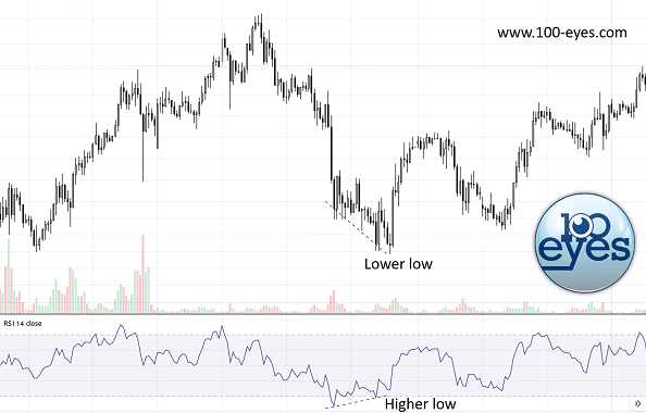 You can see an example here of a valid regular bullish divergence