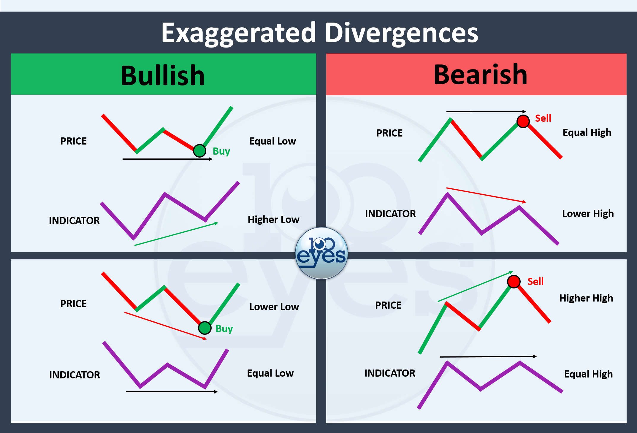 Using this cheatsheet you can quickly identify what kind of exaggerated divergence you are looking at, and whether to expected a bullish or bearish price continuation