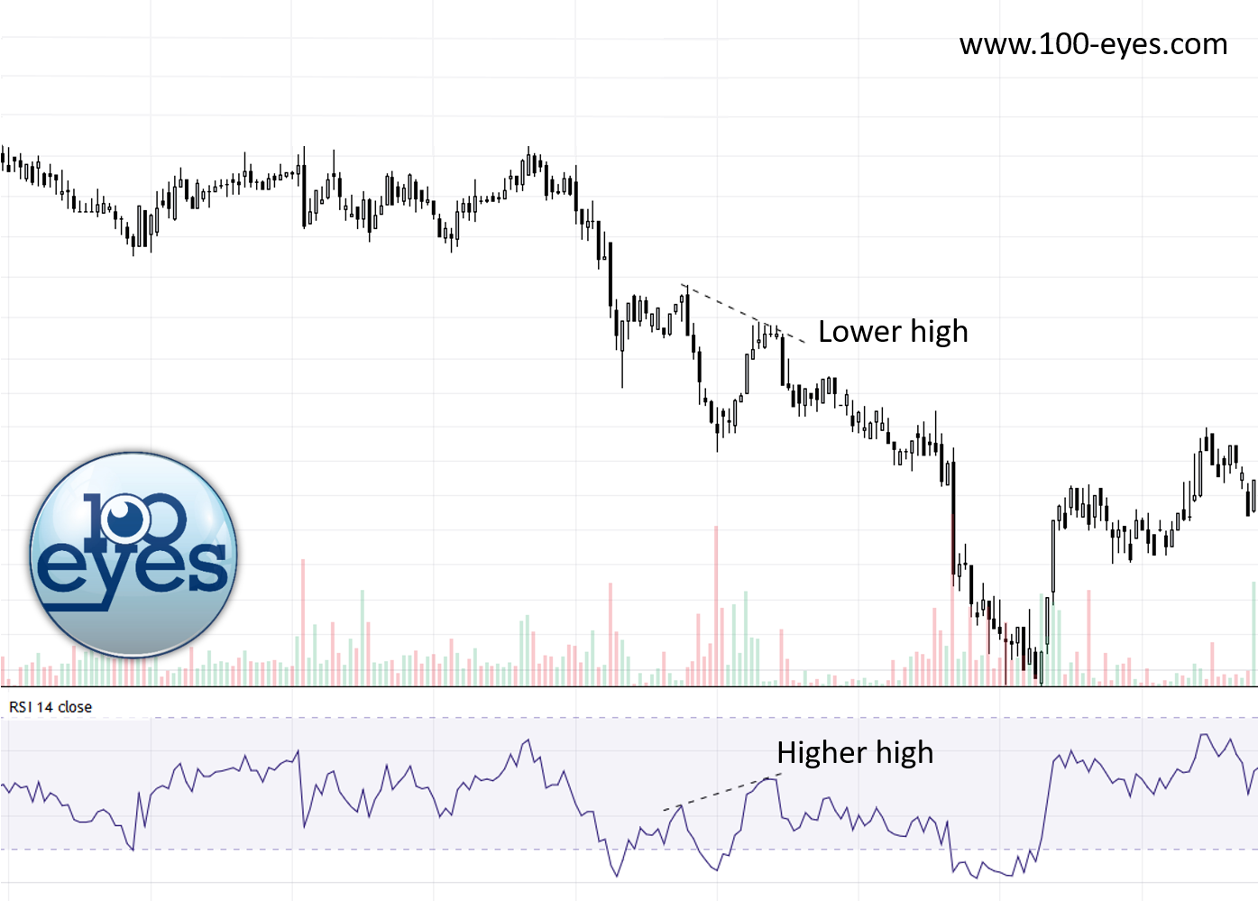 You can see an example here of a valid hidden bearish divergence
