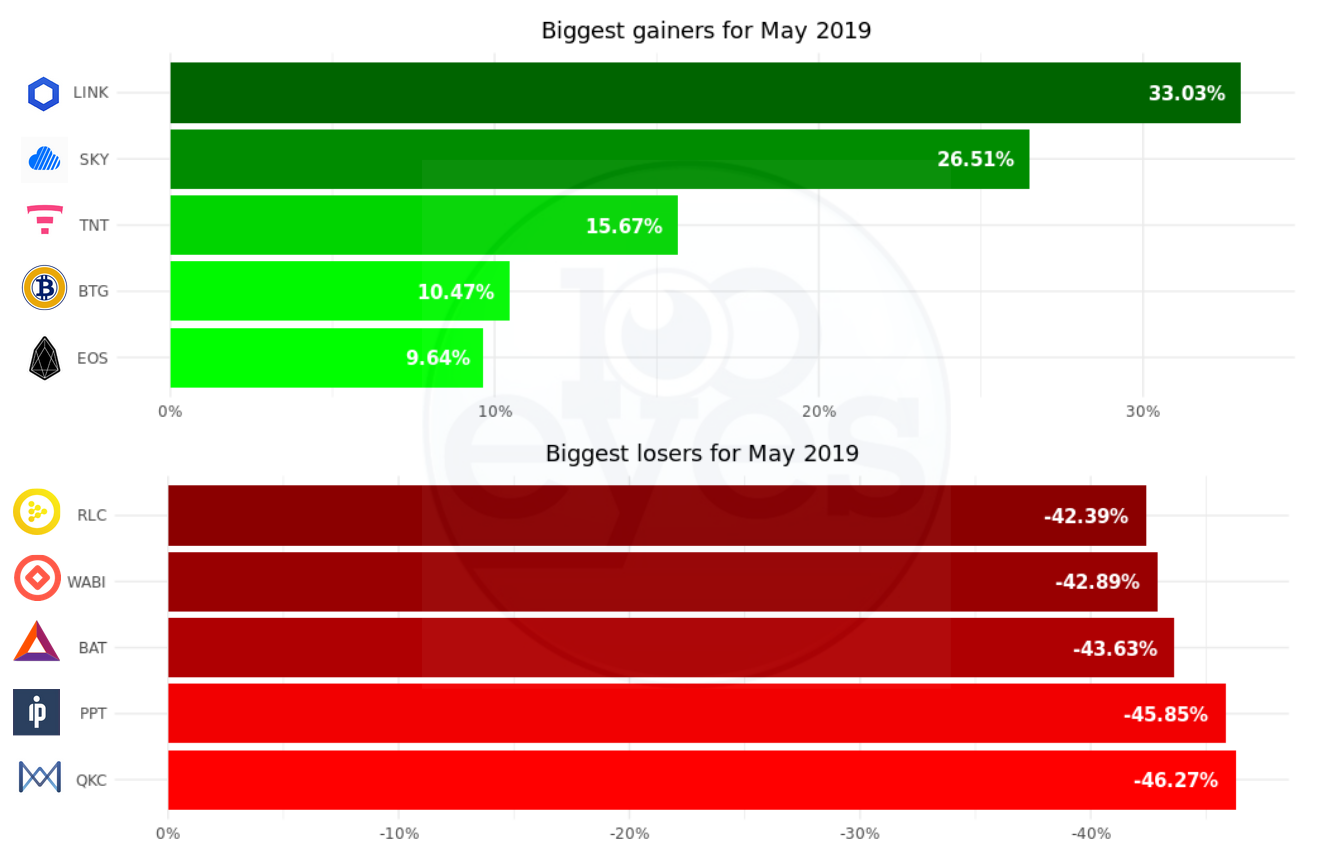 Showing the top gainers and losers of altcoin expressed in their BTC value