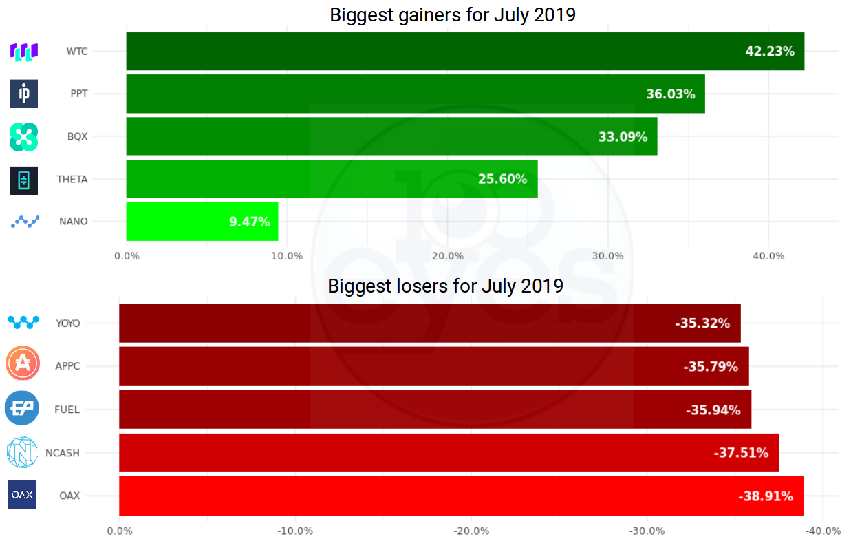 Crypto market update for July 2019 | 100eyes Crypto Scanner