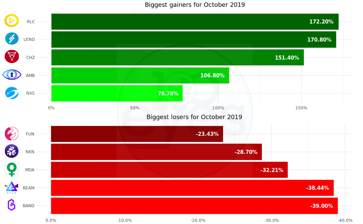 Crypto market update for October 2019 | 100eyes Crypto Scanner