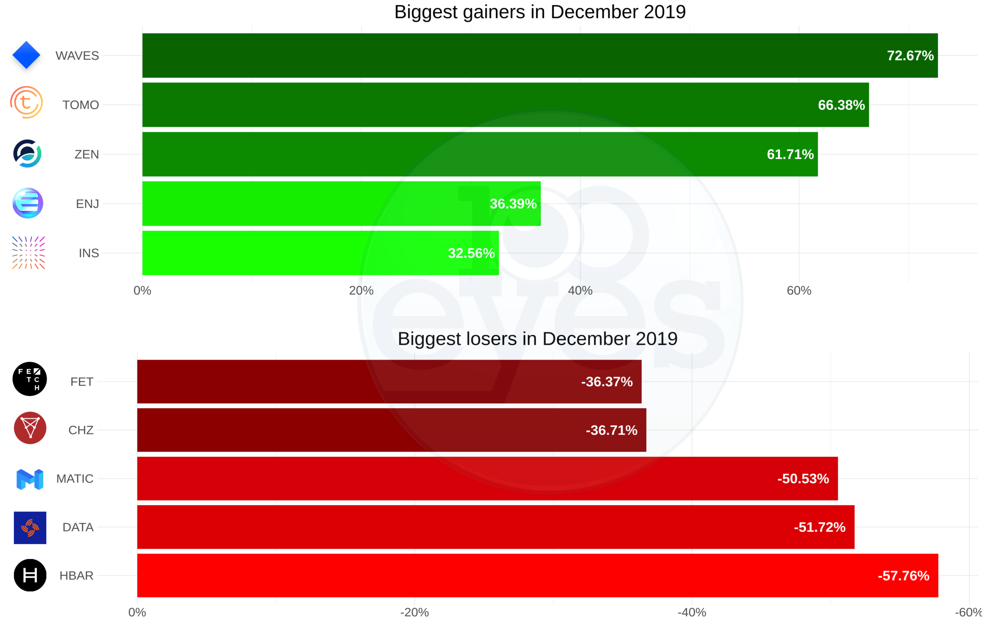 Crypto market update for December 2019 | 100eyes Crypto ...