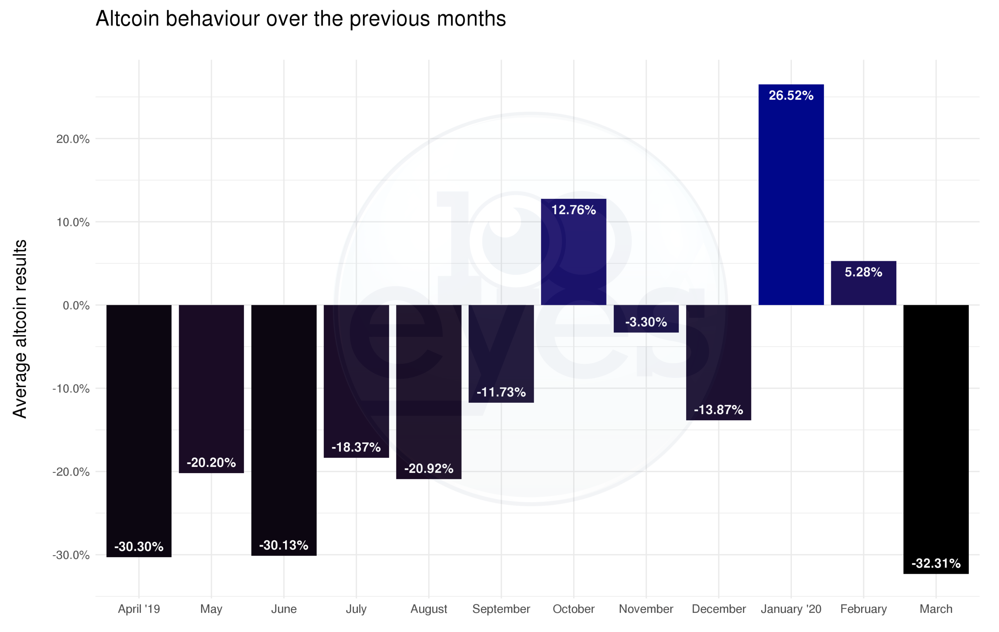 Showing the overall performance of the crypto and altcoin market over the past twelve months