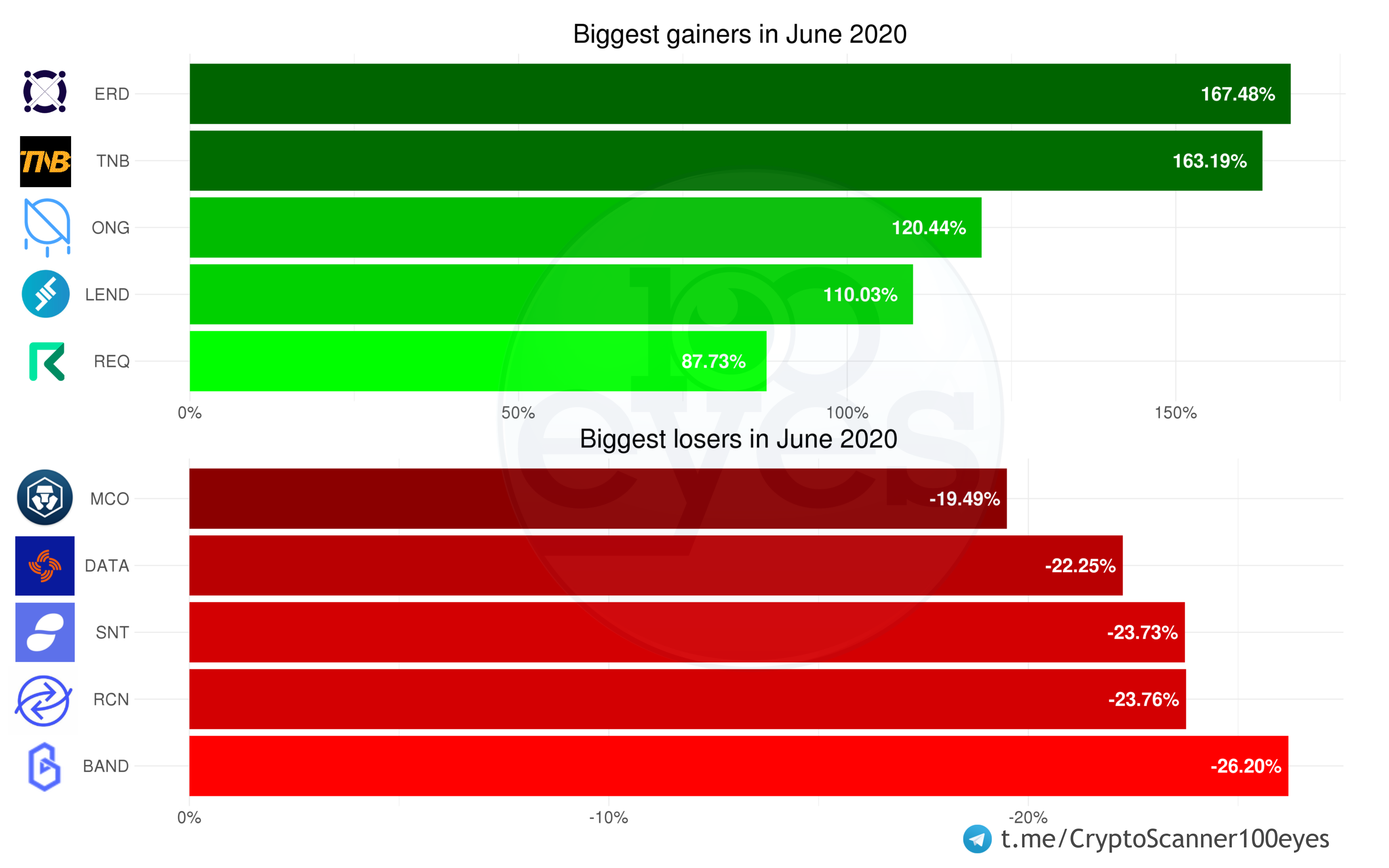 Crypto market update for June 2020 | 100eyes Crypto Scanner