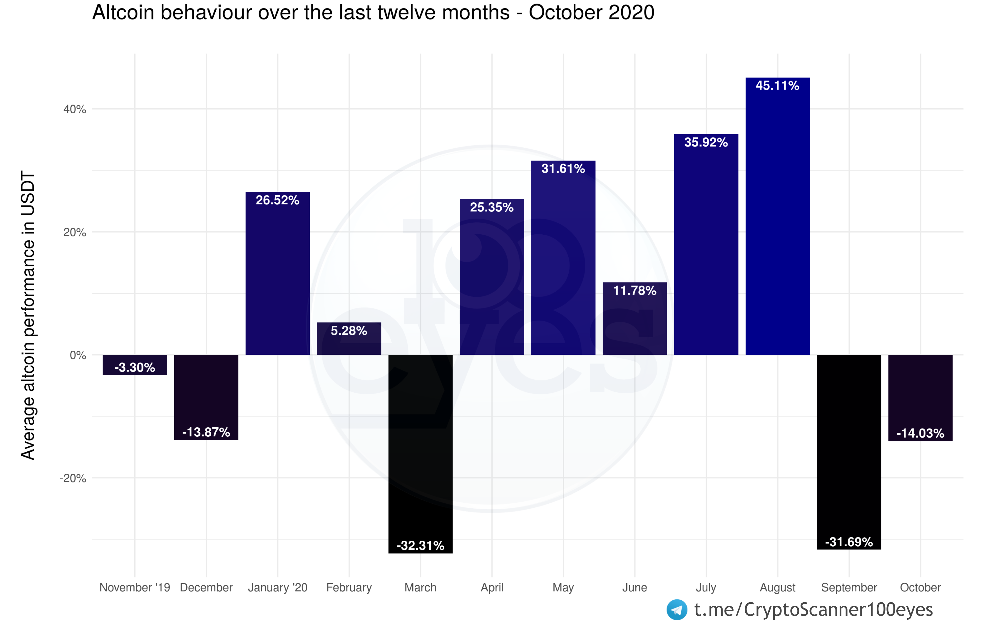 Showing the overall performance of the crypto and altcoin market over the past twelve months