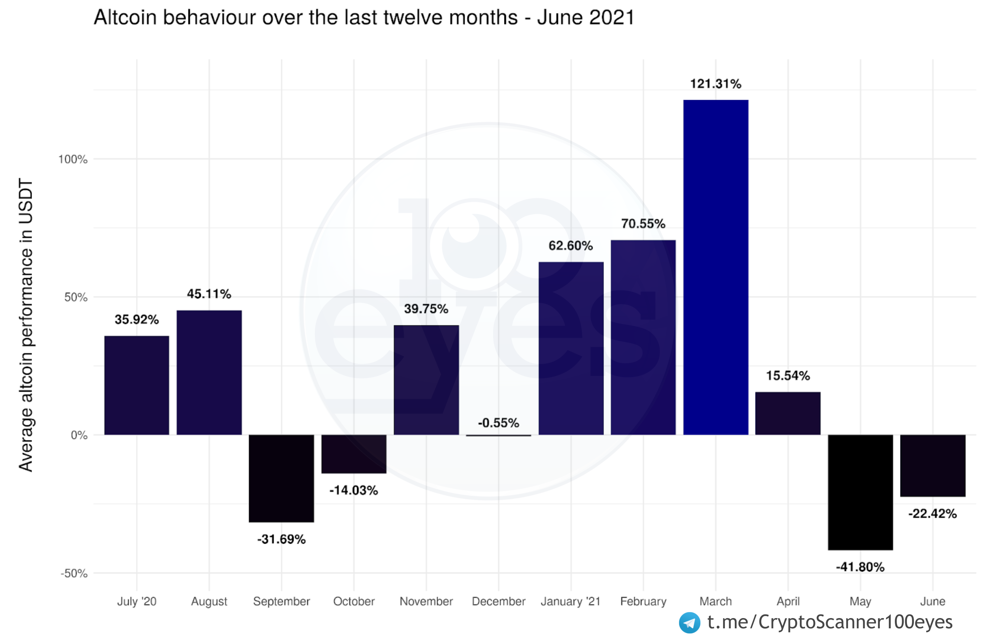 June 2021 - Altcoin Market Performance