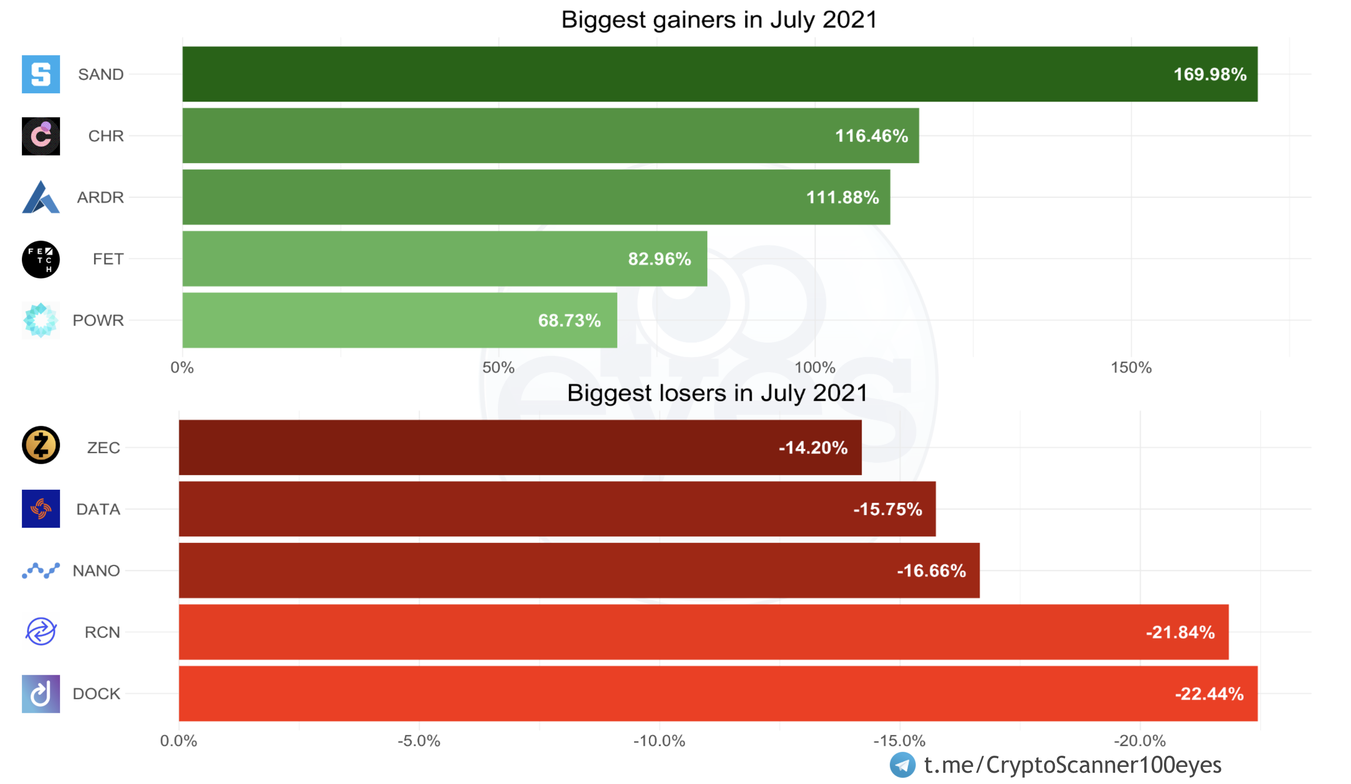 Showing the top gainers and losers of altcoin expressed in their BTC value