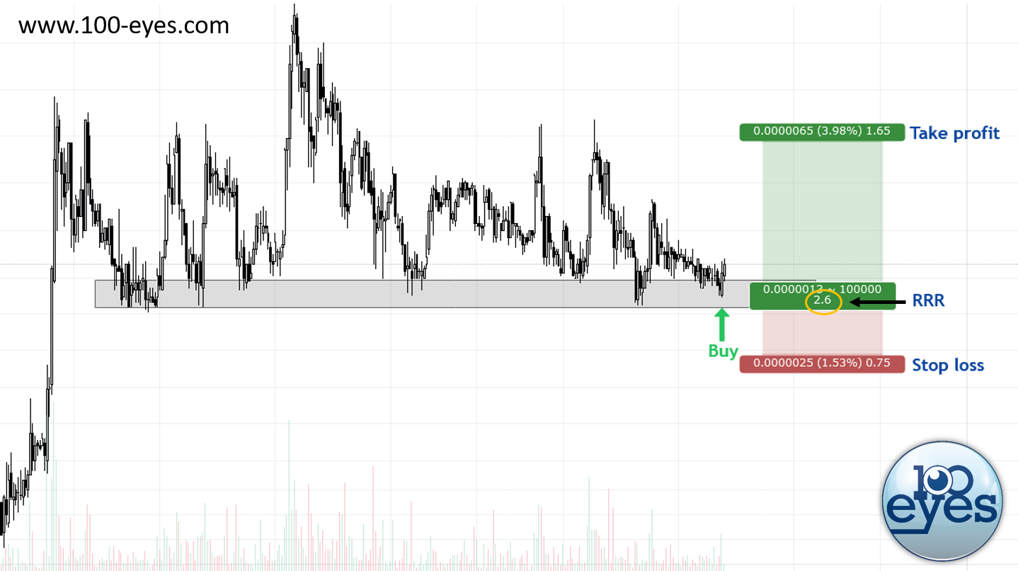 How to Be Profitable: Risk Reward Ratio and Winrate Explained